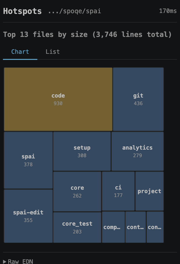 spai hotspots treemap in VS Code — file sizes visualised as a proportional treemap